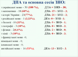 В школе успешно прошла регистрация всех учащихся 11 класса к ВНО -217