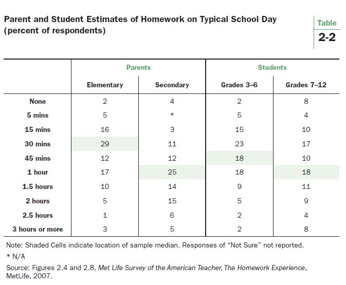 Учащиеся 3-6 классов (третий столбец) дают среднюю оценку, которая немного выше, чем у их родителей (45 минут), причем почти две трети (63%) говорят, что 45 минут или меньше - типичная нагрузка на домашнюю работу в будний день
