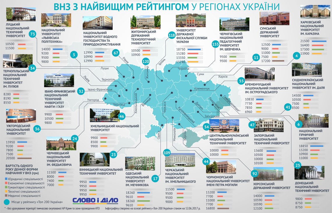 Харьковский университет оказался на 4 ступени, обогнав Львовскую политех только на одну позицию, горный университет - на шестом месте